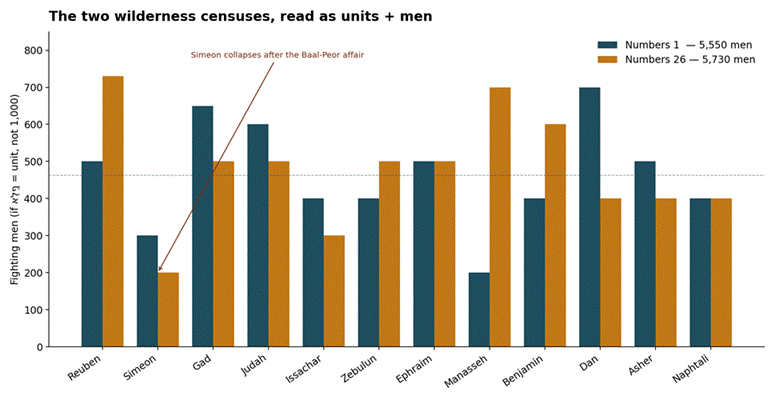 Title: Bar chart of reconstructed fighting men by tribe in Numbers 1 and 26 - Description: Bar chart of reconstructed fighting men by tribe in Numbers 1 and 26