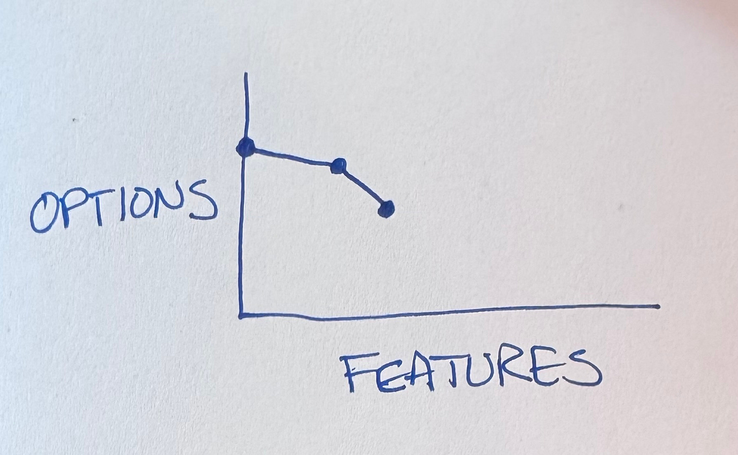 Second feature on the graph is a smaller jump on features and a bigger drop in options