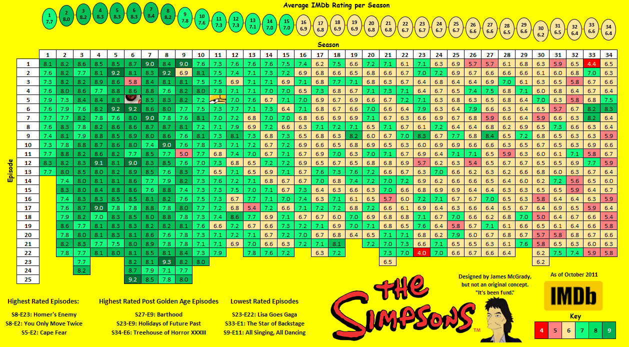 Can we come to a consensus on when the golden era of The Simpsons  concluded? : r/redscarepod