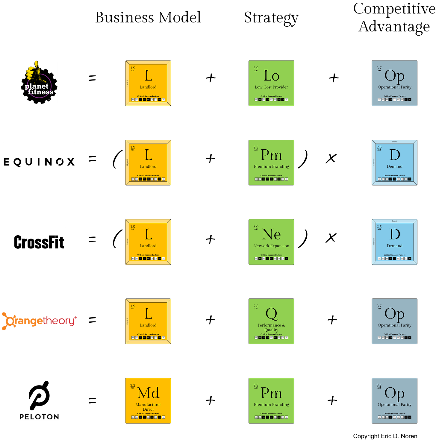 Five fitness companies are broken out into their respective strategic formulas with business model, strategy, and competitive advantage.