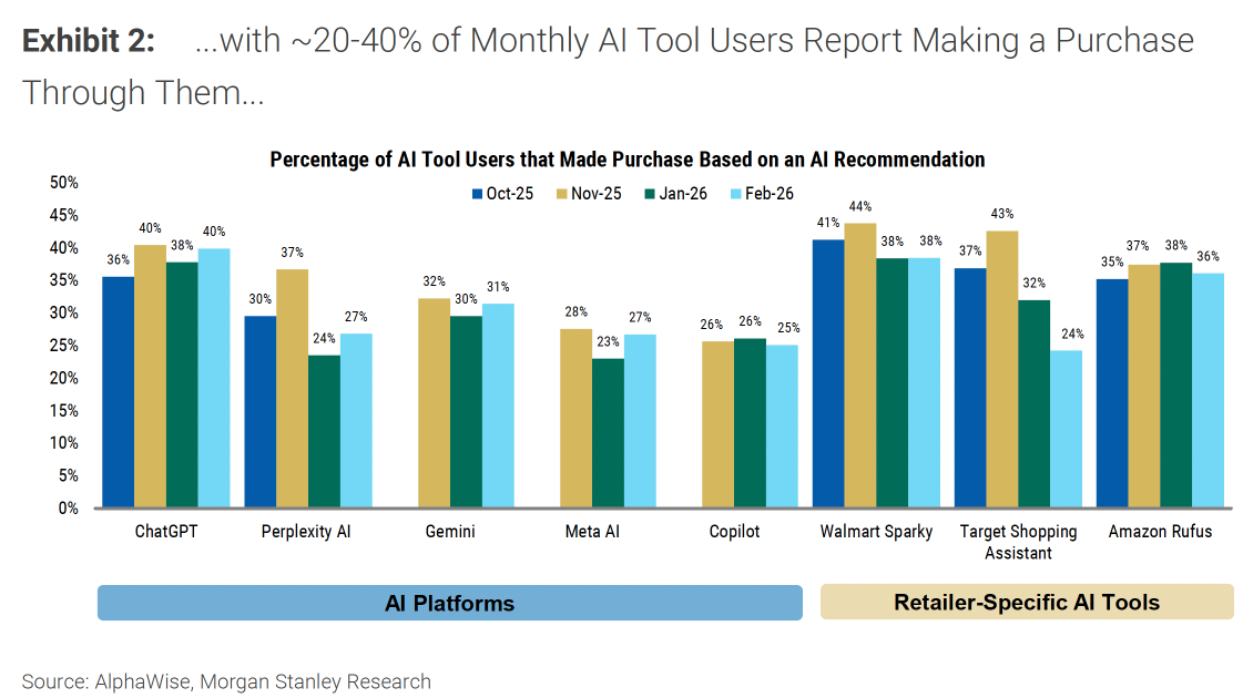 New Consumer Behavior Data Reveals Details of How Shoppers Use Agentic ...