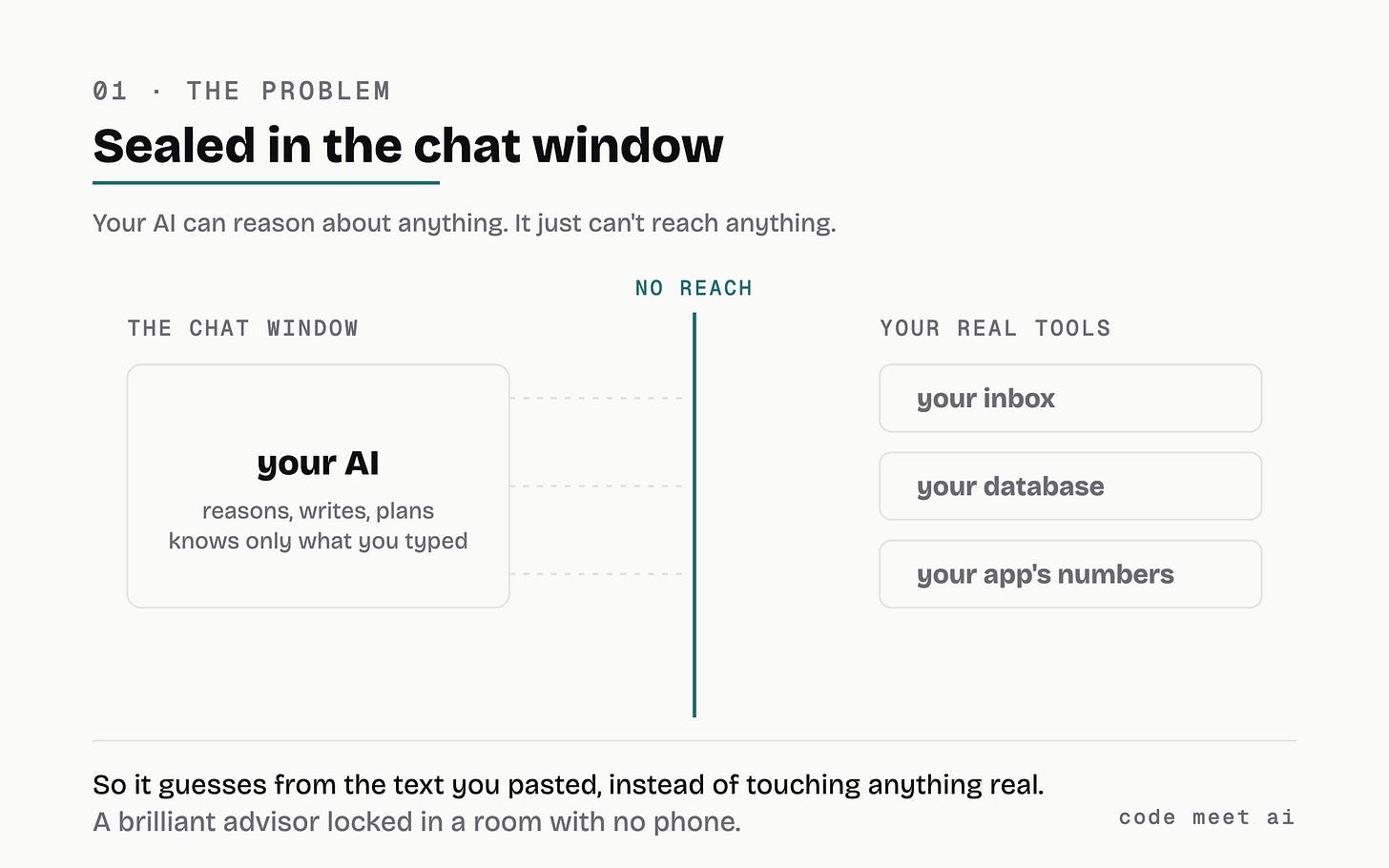 Sealed in the chat window: your AI can reason about anything but can not reach your inbox, your database, or your app numbers, so it guesses from the text you pasted.