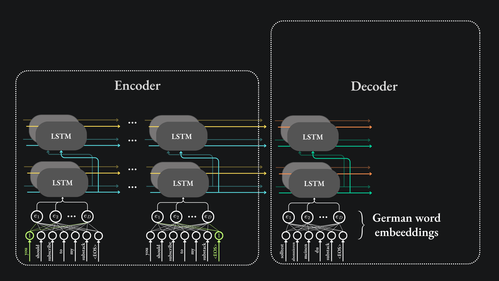How can computers translate between different spoken languages?