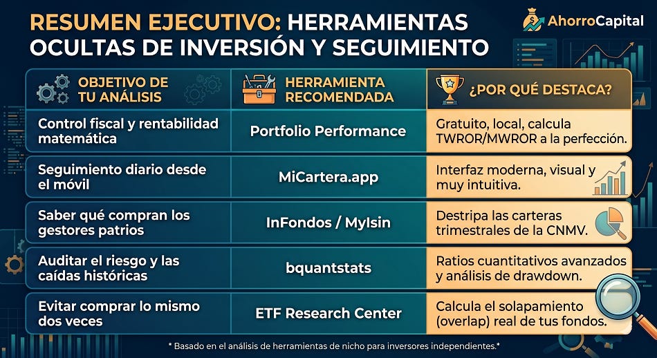 Tabla resumen de AhorroCapital con las mejores herramientas de nicho para el seguimiento de carteras y análisis de fondos de inversión. Tabla resumen de AhorroCapital con las mejores herramientas de nicho para el seguimiento de carteras y análisis de fondos de inversión.