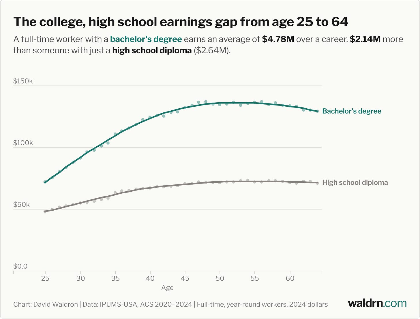 Line chart of average annual earnings from age 25 to 64 for full-time workers. Both curves rise then flatten after the late 40s, but the bachelor's line sits well above the high school line at every age. Bachelor's holders average $4.78M over a career, $2.14M more than the $2.64M for high school diploma holders.