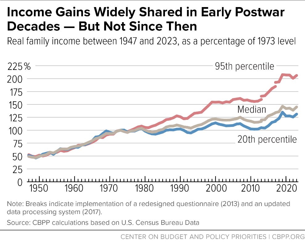 Income Gains Widely Shared in Early Postwar Decades But Not Since Then