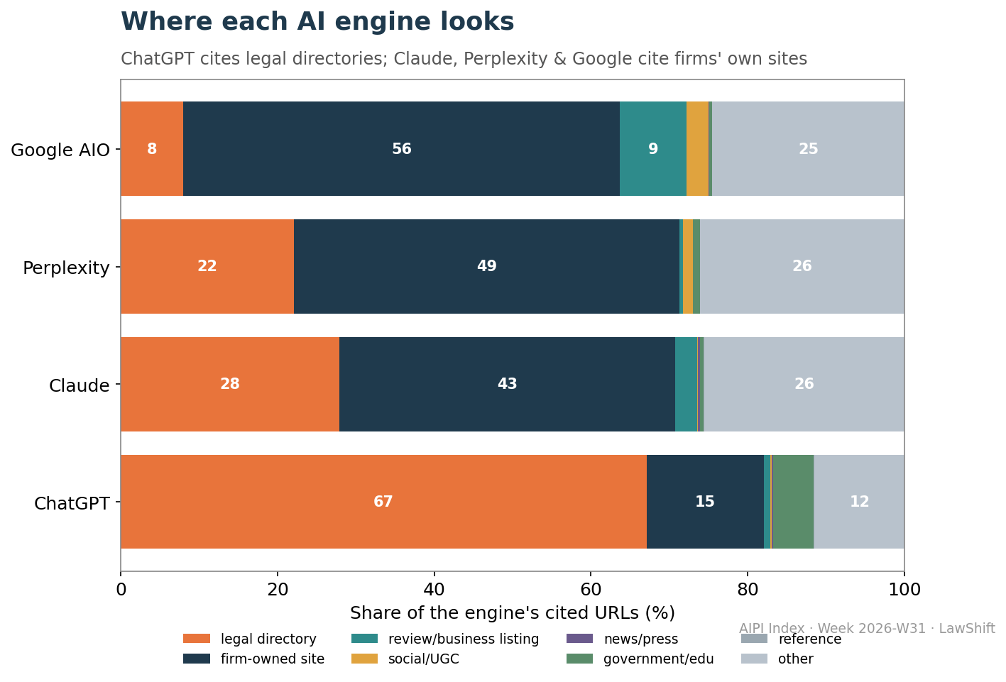 Where each AI engine looks for answers