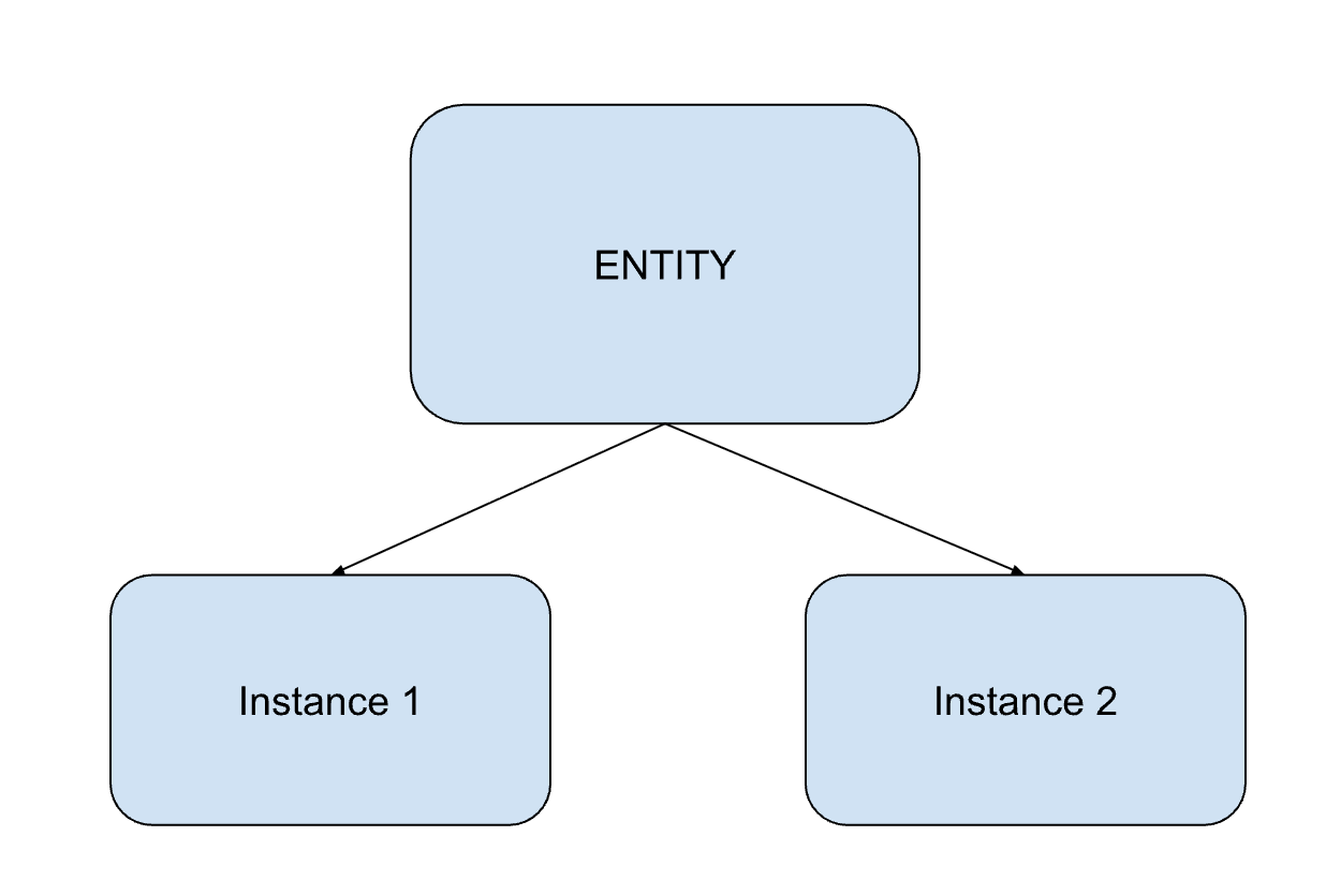 Entity Attributes Instance Ch 5 - Entities, Instances, and Identifiers - by Joe Reis