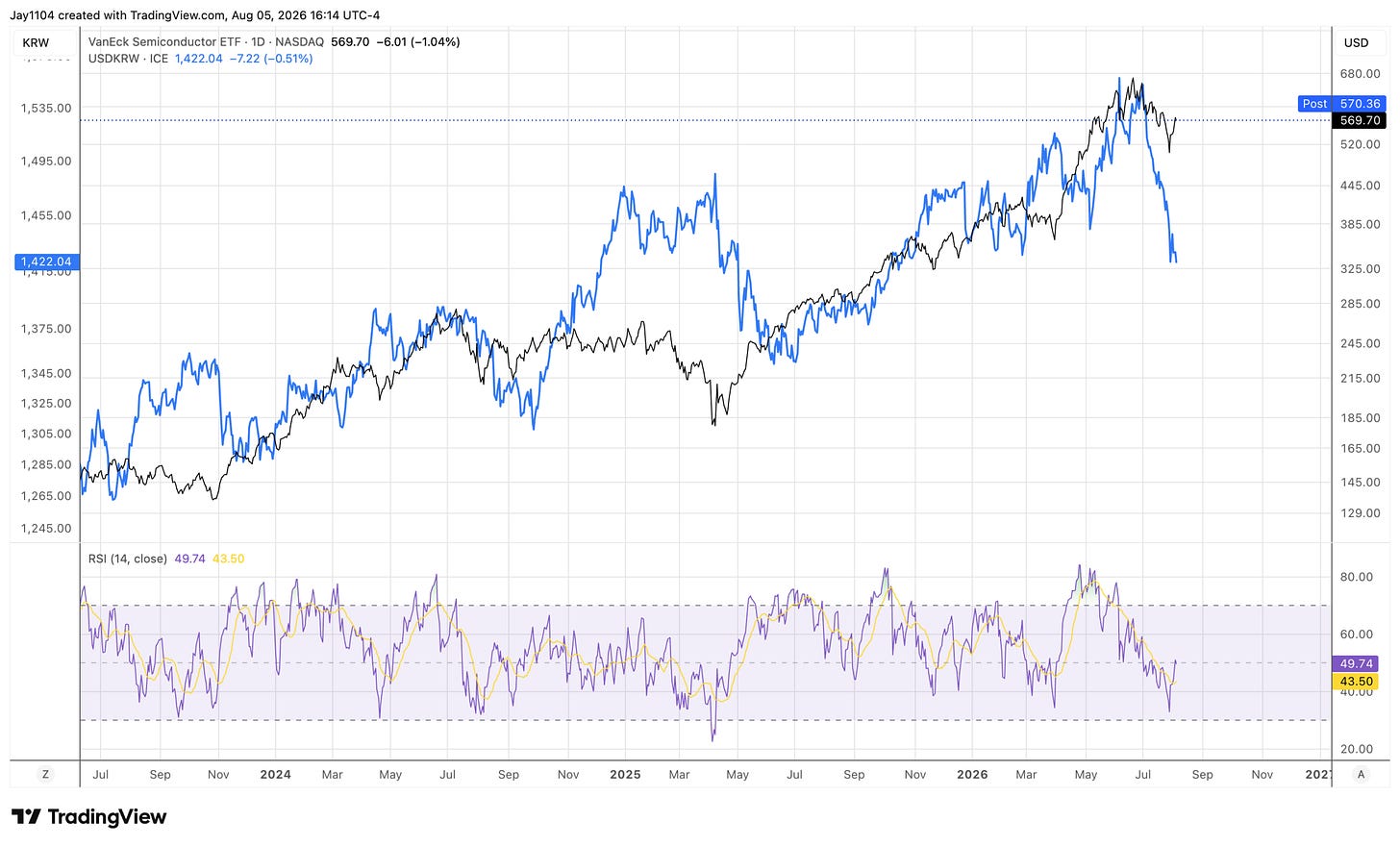 TradingView chart comparing VanEck Semiconductor ETF (black, 569.70) and USD/KRW exchange rate (blue, 1,422.04) from mid-2023 to August 2026, with RSI indicator below showing both near or below 50
