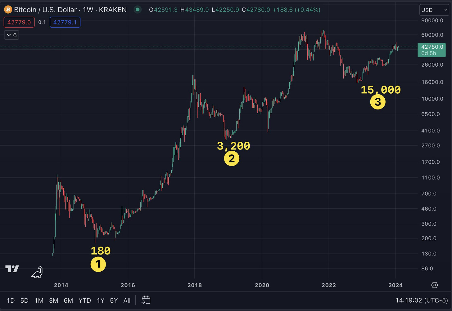 bitcoin grafik ayı dönemler