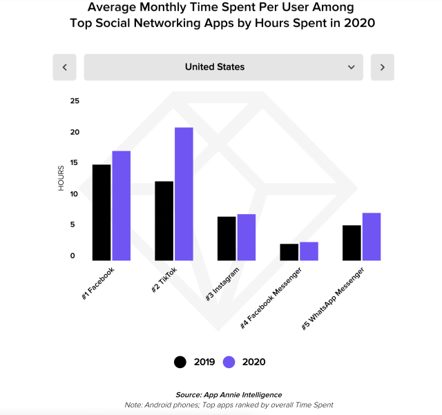 TikTok has the most usage in the U.S. according to AppAnnie