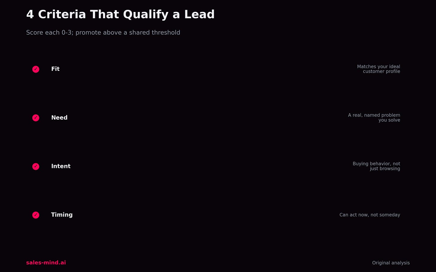 Four criteria that qualify a lead: fit, need, intent, timing