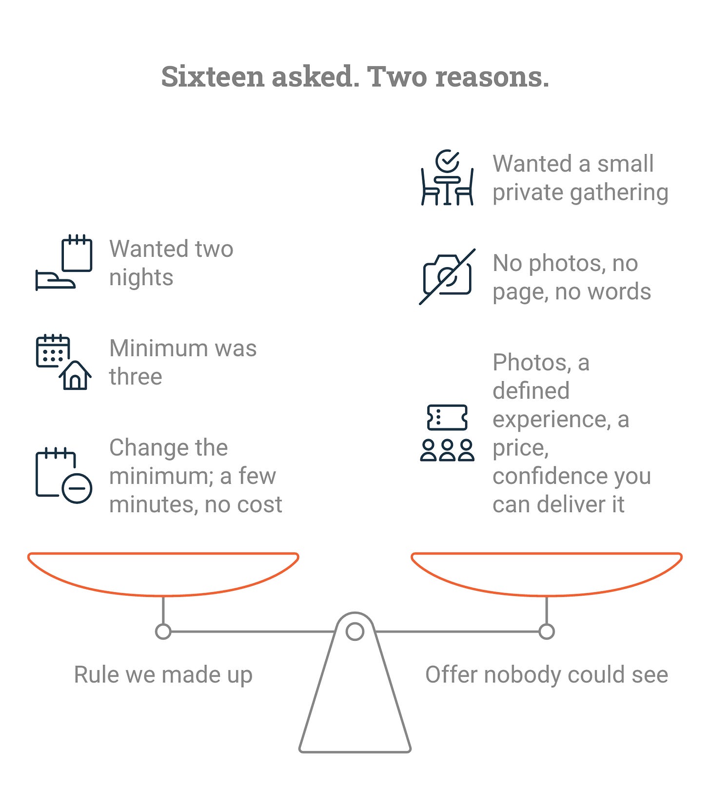Diagram titled Sixteen asked. Two reasons. Left, the rule we made up: guests wanted two nights, the minimum was three, fix by changing the minimum in a few minutes at no cost. Right, the offer nobody could see: guests wanted a small private gathering, there were no photos, page or words for it, fix with photos, a defined experience, a price and confidence you can deliver it. Diagram titled Sixteen asked. Two reasons. Left, the rule we made up: guests wanted two nights, the minimum was three, fix by changing the minimum in a few minutes at no cost. Right, the offer nobody could see: guests wanted a small private gathering, there were no photos, page or words for it, fix with photos, a defined experience, a price and confidence you can deliver it.