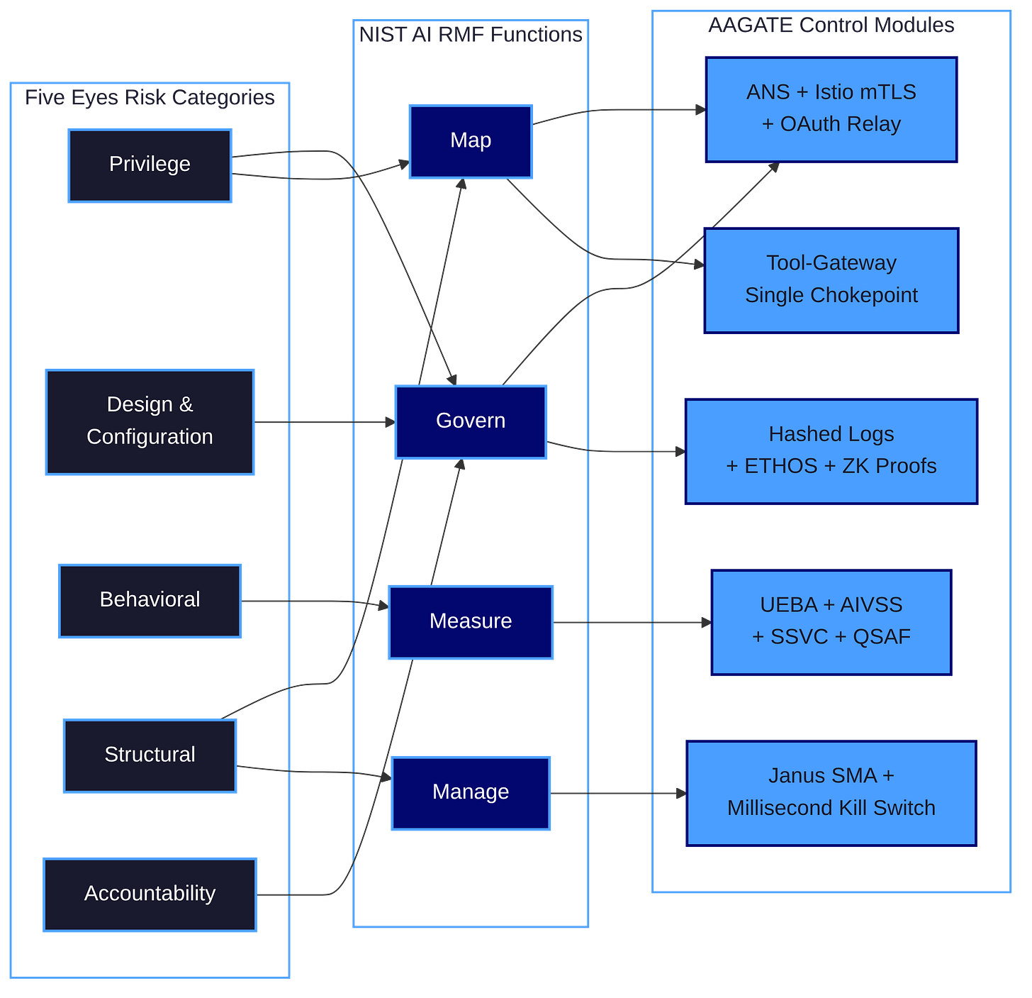 Architecture diagram mapping the five Five Eyes risk categories to the four NIST AI RMF functions and the corresponding AAGATE control modules
