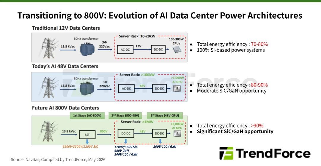 Evolution of AI data center power architectures from traditional 12V to future 800V, compiled by TrendForce based on Navitas data.