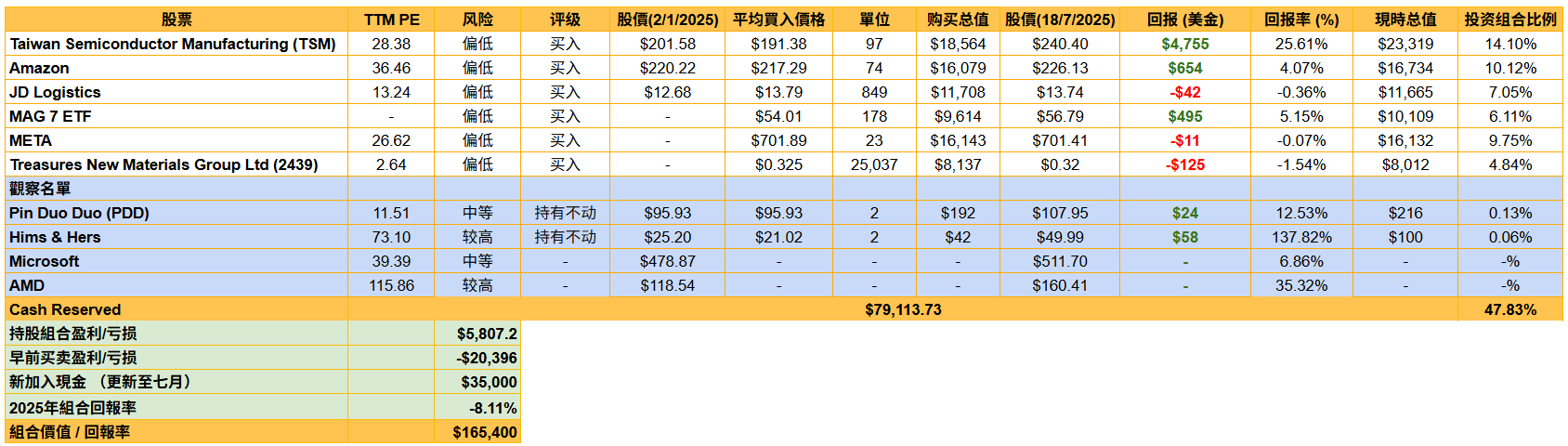 2025年7月18日】股票組合和策略更新- by Jeff Yap - 姐夫說美股