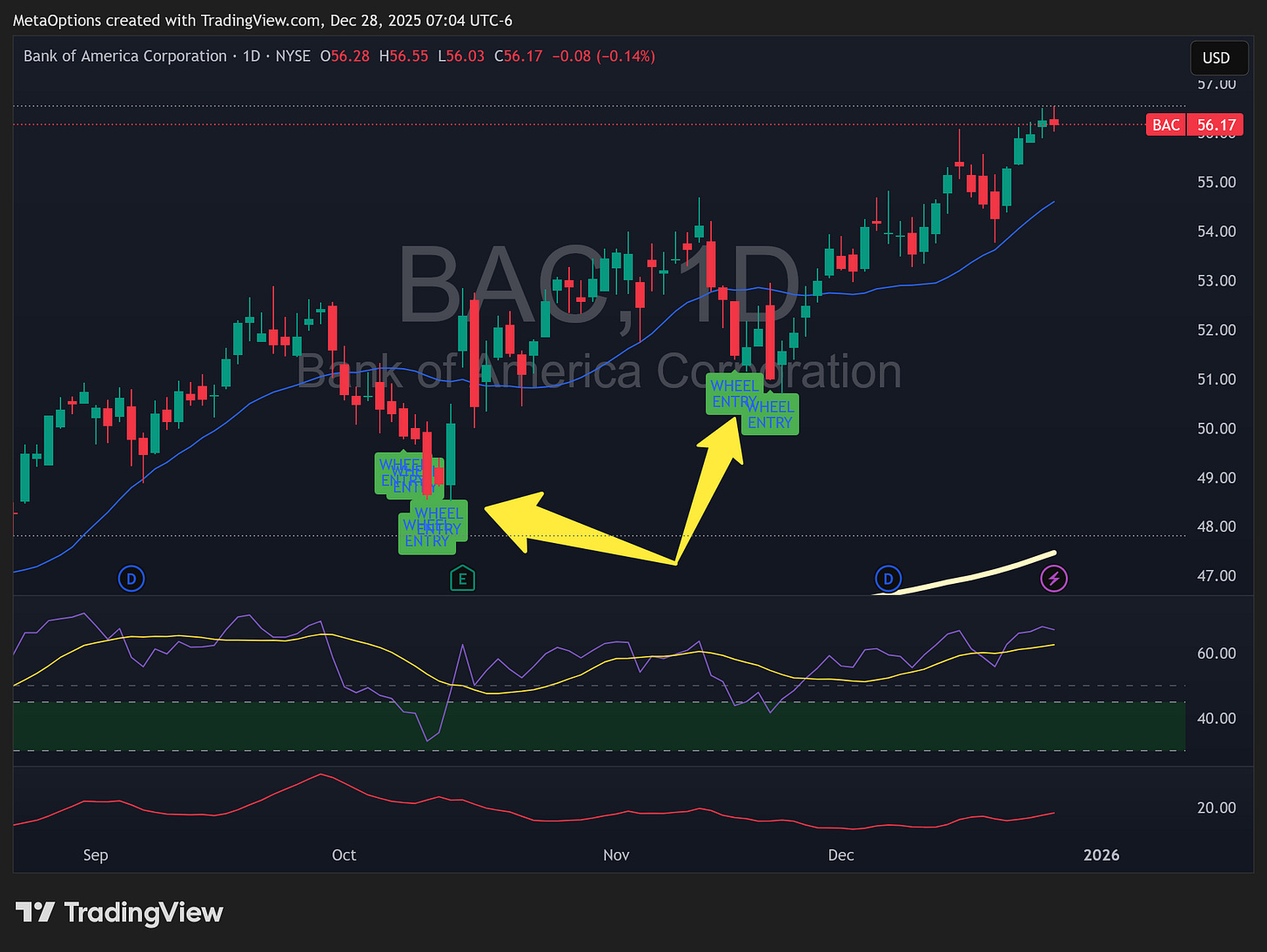 Bank of America (BAC) chart showing multiple successful "Wheel Entry" signals during an uptrend. The indicator identifies pullbacks within a bull trend, offering safe entry points for trend-following trades. Bank of America (BAC) chart showing multiple successful "Wheel Entry" signals during an uptrend. The indicator identifies pullbacks within a bull trend, offering safe entry points for trend-following trades.