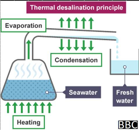Diagram of a thermal desalination principle

AI-generated content may be incorrect.