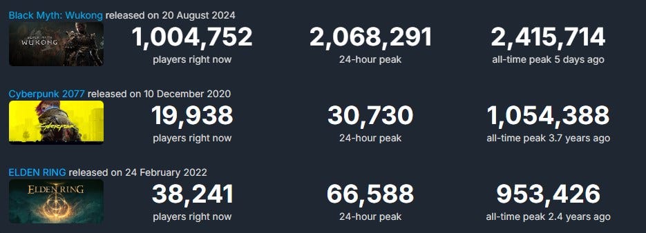 A screenshot from SteamDB.info, showing the top 3 singleplayer games in terms of all-time peak players: Black Myth Wukong (2.4 million), Cyberpunk 2077 (just over 1 million), Elden Ring (just under 1 million) A screenshot from SteamDB.info, showing the top 3 singleplayer games in terms of all-time peak players: Black Myth Wukong (2.4 million), Cyberpunk 2077 (just over 1 million), Elden Ring (just under 1 million)