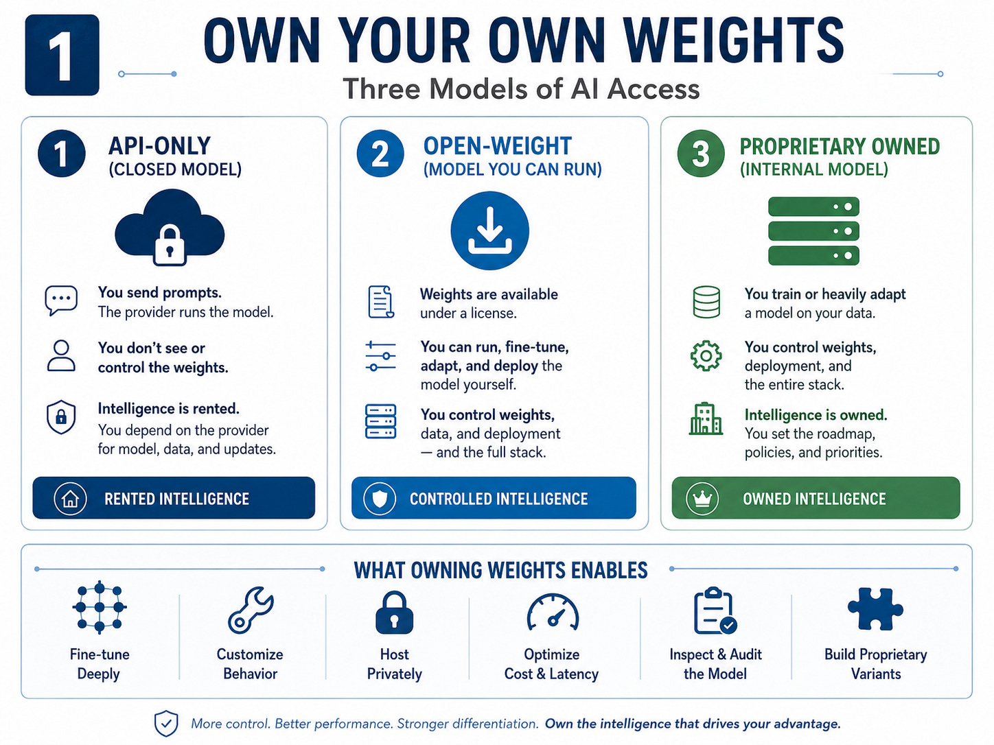 Own your own weights — three models of AI access. Column one, API-only closed model: you send prompts, the provider runs the model, you do not see or control the weights — rented intelligence. Column two, open-weight model you can run: weights available under a licence, you can run, fine-tune, adapt and deploy the model yourself — controlled intelligence. Column three, proprietary owned internal model: you train or heavily adapt a model on your data and control the full stack — owned intelligence. A footer strip lists what owning weights enables: fine-tune deeply, customise behaviour, host privately, optimise cost and latency, inspect and audit the model, build proprietary variants. Own your own weights — three models of AI access. Column one, API-only closed model: you send prompts, the provider runs the model, you do not see or control the weights — rented intelligence. Column two, open-weight model you can run: weights available under a licence, you can run, fine-tune, adapt and deploy the model yourself — controlled intelligence. Column three, proprietary owned internal model: you train or heavily adapt a model on your data and control the full stack — owned intelligence. A footer strip lists what owning weights enables: fine-tune deeply, customise behaviour, host privately, optimise cost and latency, inspect and audit the model, build proprietary variants.