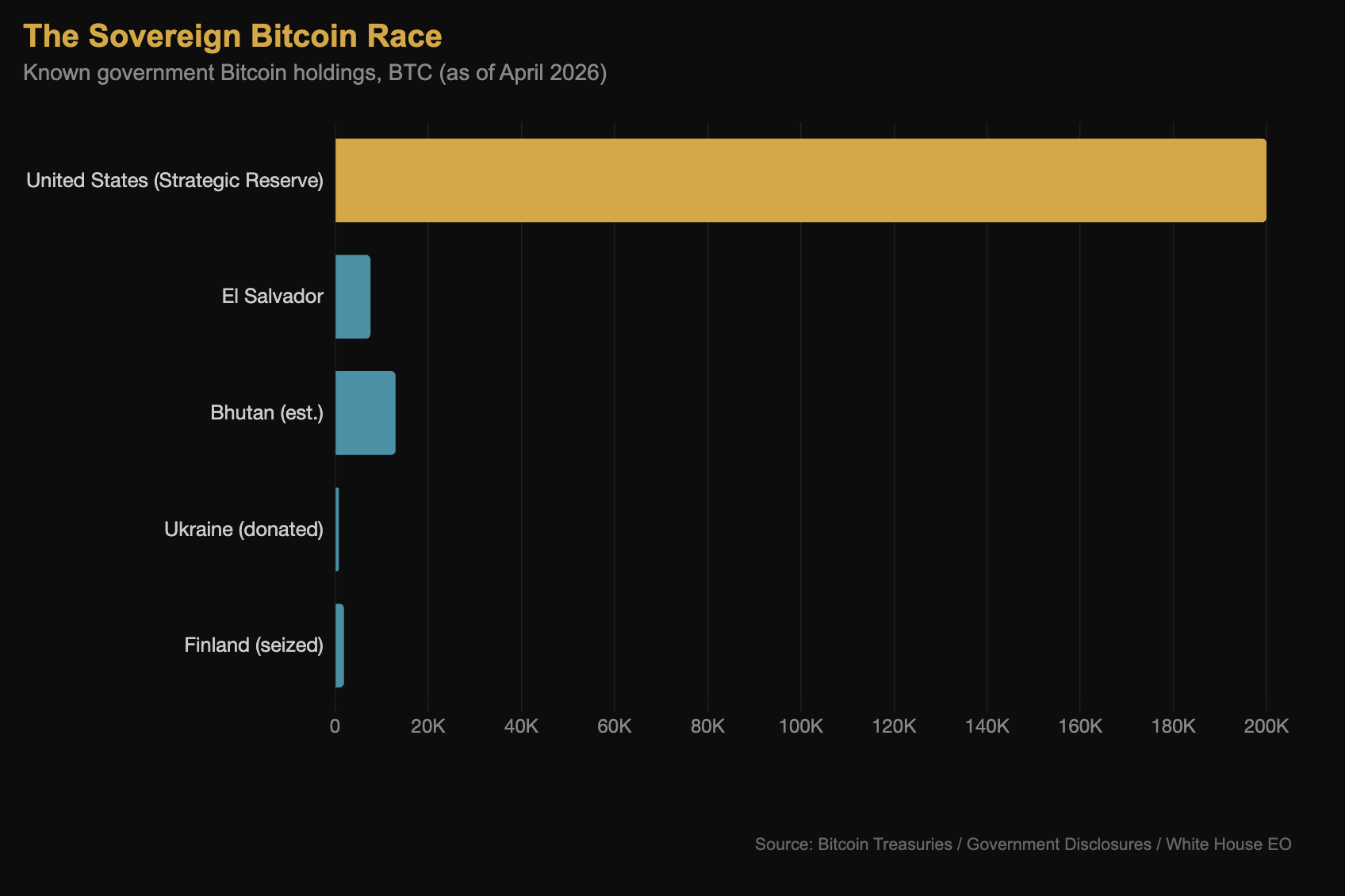 Số lượng Bitcoin các bên đang hold. Nguồn: BTC Treasuries. 
