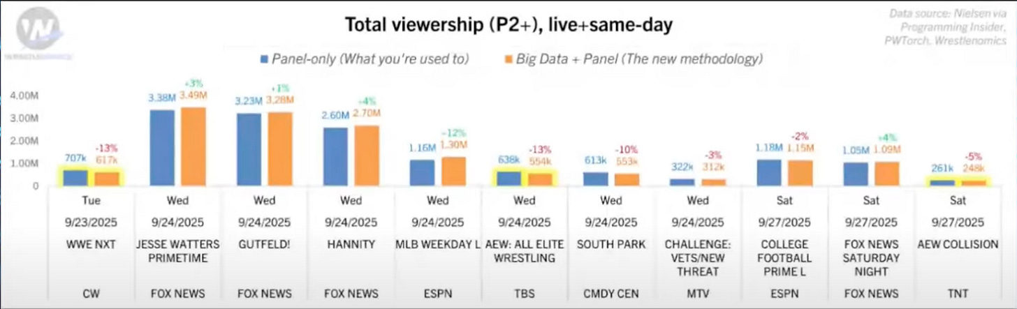 viewership for various live sporting events per Nielsen