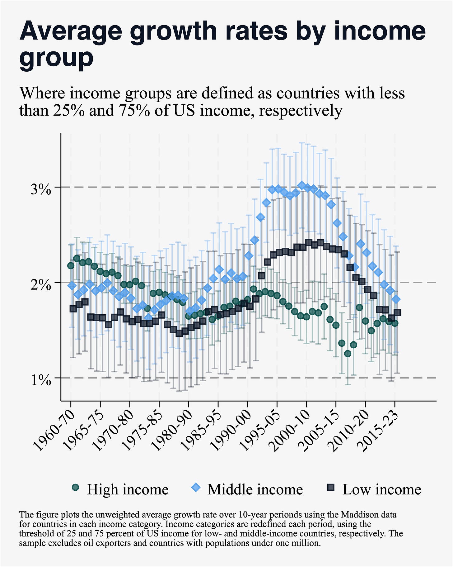 We were wrong about convergence