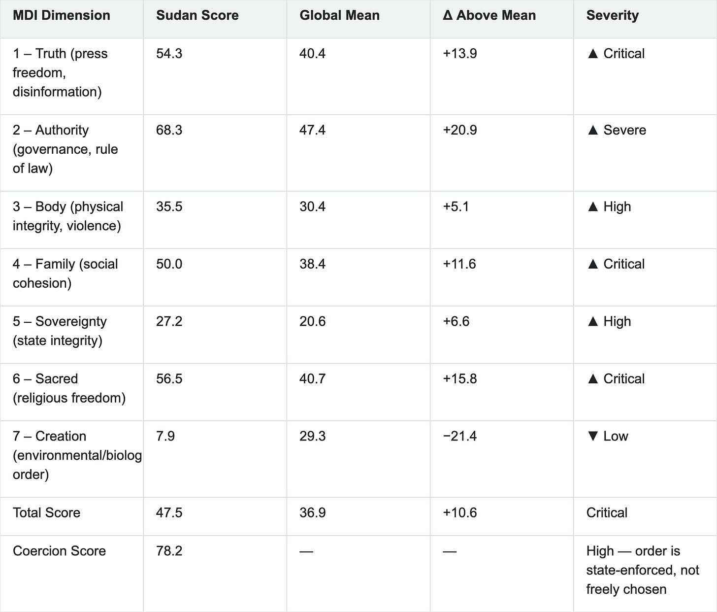 Table: MDI Dimension, Sudan Score, Global Mean, Δ Above Mean, Severity