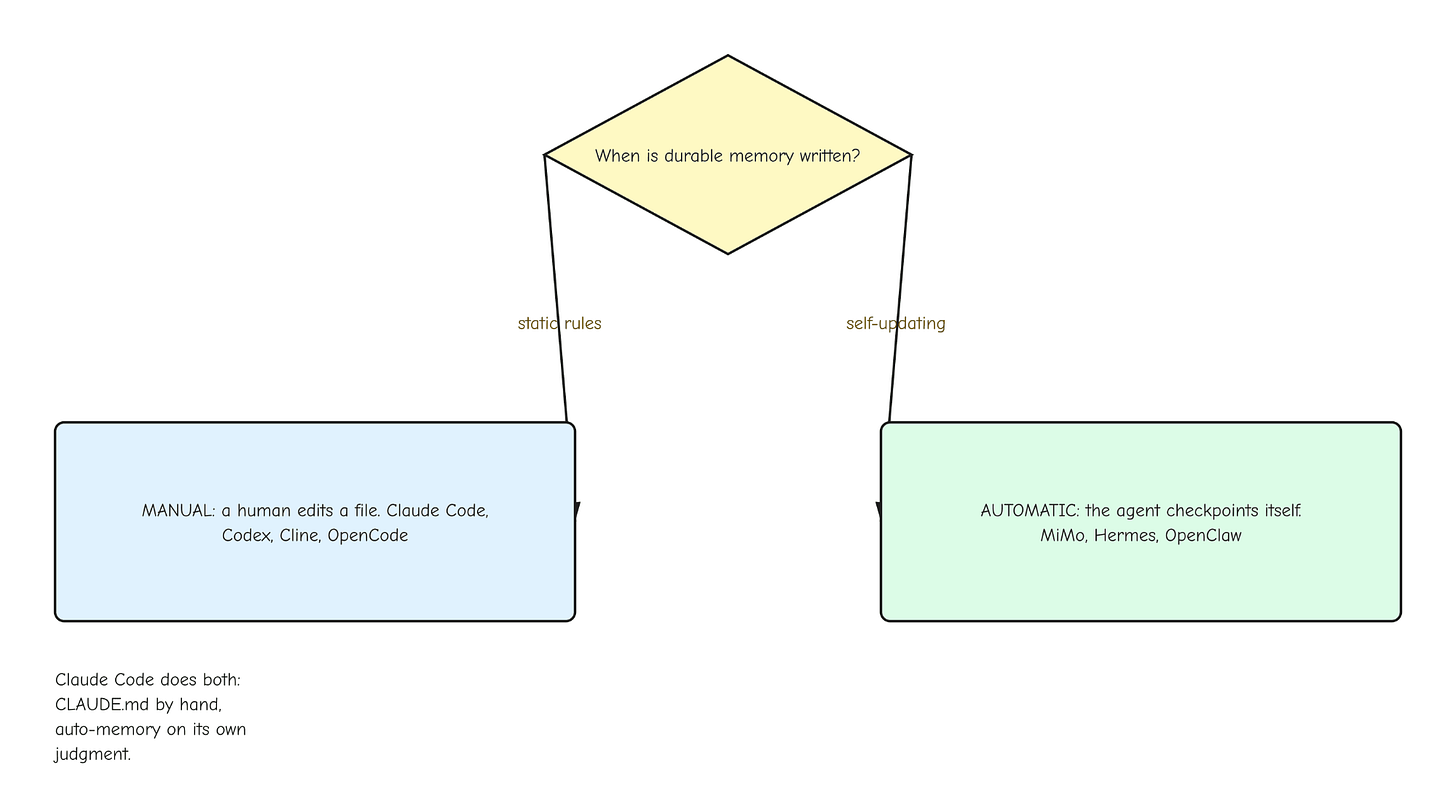 figure: manual file-editing camp versus automatic checkpointing camp