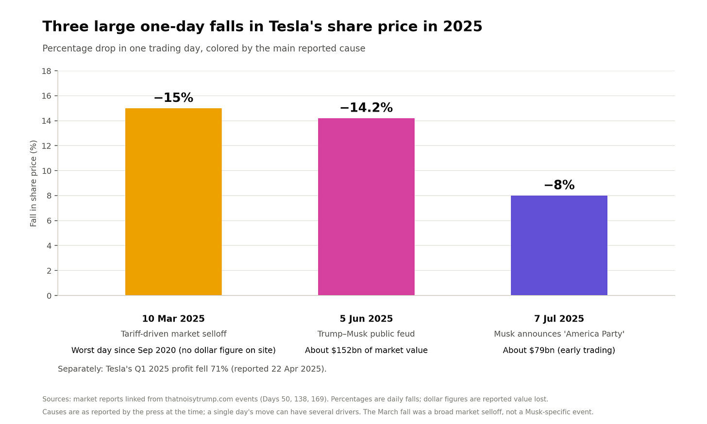 Tesla's biggest one-day falls of 2025. Only two were tied to Musk's politics; March was a tariff selloff.