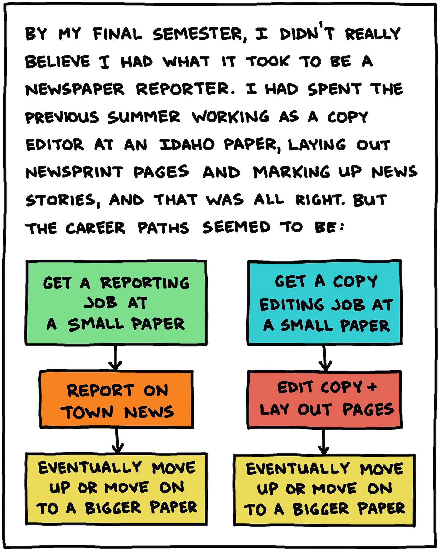 By my final semester, I didn’t really believe I had what it took to be a newspaper reporter. I had spent the previous summer working as a copy editor at an Idaho paper, laying out newsprint pages and marking up news stories, and that was all right. But the career paths seemed to be: FLOW CHART 1: Get a reporting job at small paper, report on town news, eventually move up or move to a bigger paper FLOW CHART 2: Get a copy editing job at small paper, edit copy + lay out pages, eventually move up or move to a bigger paper 