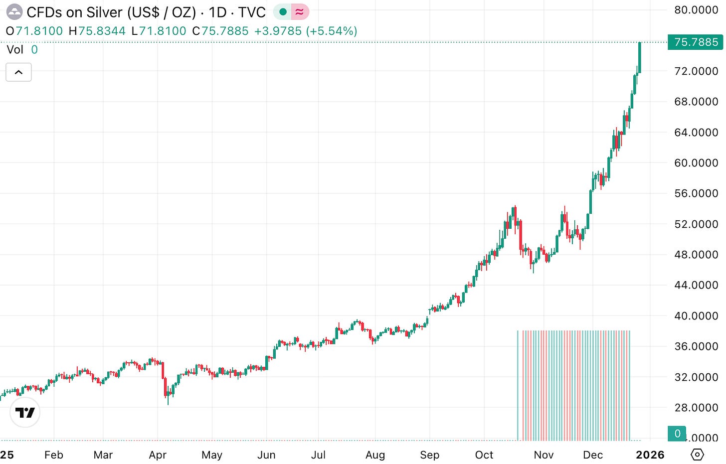 Silver price chart 2025 (XAGUSD) surging above $75 per ounce on tight supply and demand.