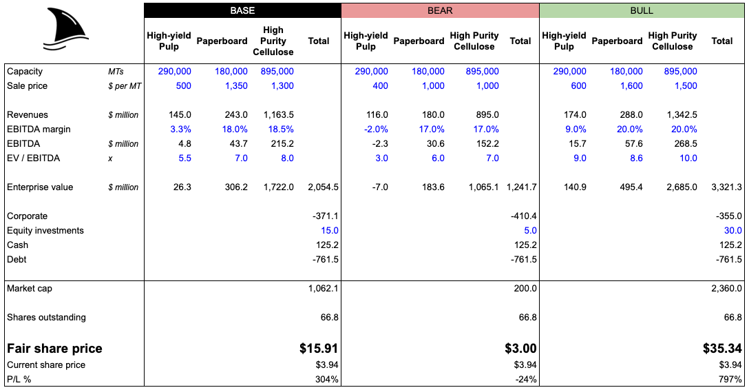 Sum-of-parts valuation model for RYAM showing base, bear, and bull case scenarios with associated EBITDA, EV/EBITDA multiples, and fair share price estimates. Central visual in deep dive stock analysis highlighting upside potential of 4x–6x for this turnaround investment. Sum-of-parts valuation model for RYAM showing base, bear, and bull case scenarios with associated EBITDA, EV/EBITDA multiples, and fair share price estimates. Central visual in deep dive stock analysis highlighting upside potential of 4x–6x for this turnaround investment.