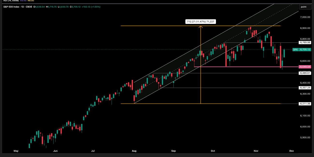 S&P 500 Update 25 November 2025
