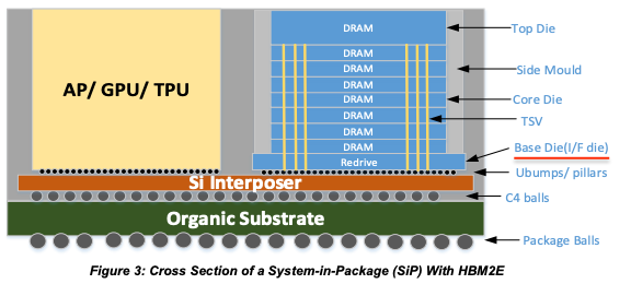 Why Faster PHY Design is the Low-Hanging Fruit in Custom HBM4 Base Dies