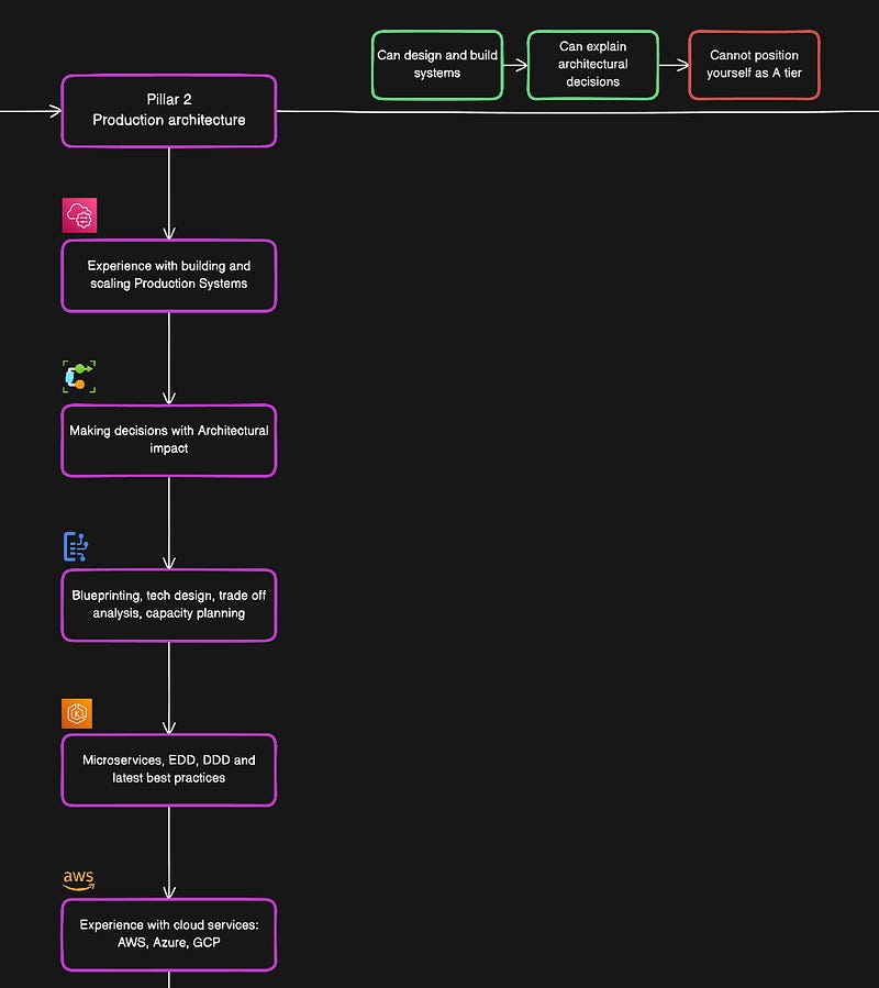 Senior Software Engineer Roadmap 2026 - Hayk Simonyan