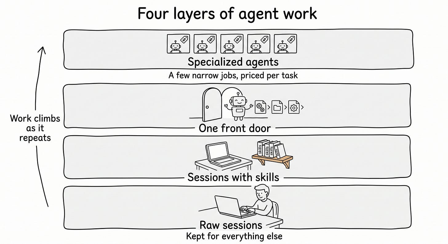 hand-drawn black-and-white diagram of four stacked horizontal bands. The top band holds five small boxes, one per specialized agent, each with a tiny price tag. The second band is one wide doorway with a single robot greeting a queue of requests. The third band is a laptop with a shelf of shared skill books beside it. The bottom band is a plain laptop with a developer typing, labeled as the open space for everything else. A thin arrow runs up the left side from the bottom band to the top one. hand-drawn black-and-white diagram of four stacked horizontal bands. The top band holds five small boxes, one per specialized agent, each with a tiny price tag. The second band is one wide doorway with a single robot greeting a queue of requests. The third band is a laptop with a shelf of shared skill books beside it. The bottom band is a plain laptop with a developer typing, labeled as the open space for everything else. A thin arrow runs up the left side from the bottom band to the top one.
