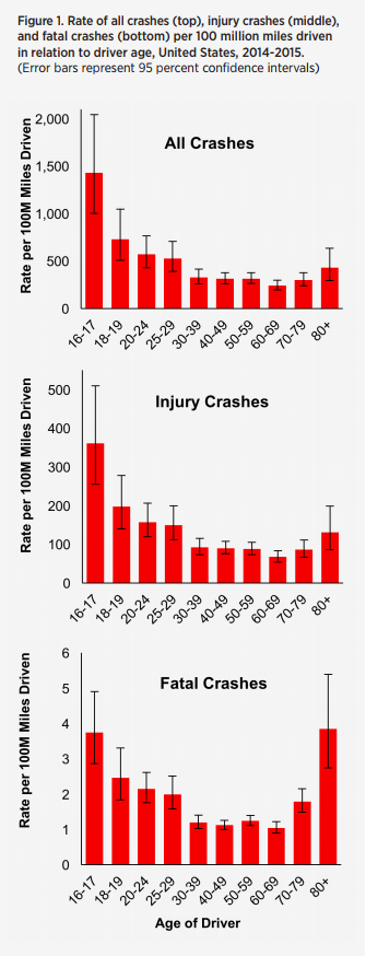 Rates of Crashes