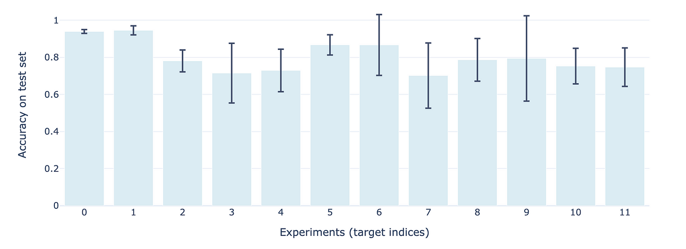 Figure 8 — Accuracy of models on test set depending on the target (experiment)