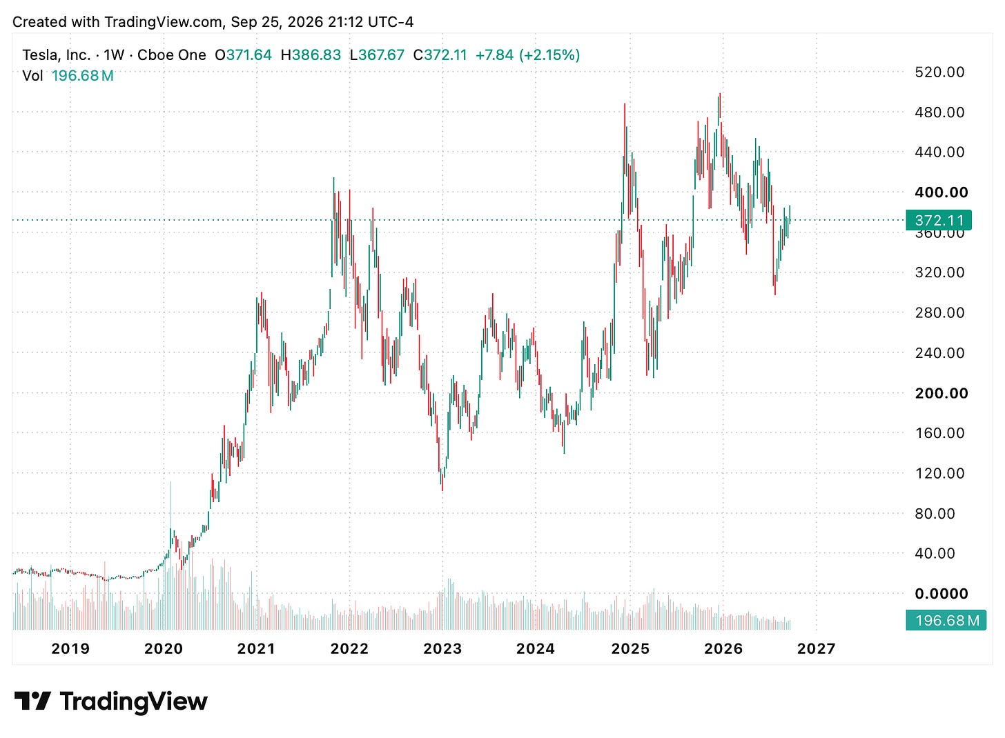 TradingView chart