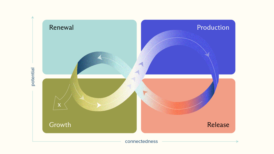 Chart of The Adaptive Cycle.