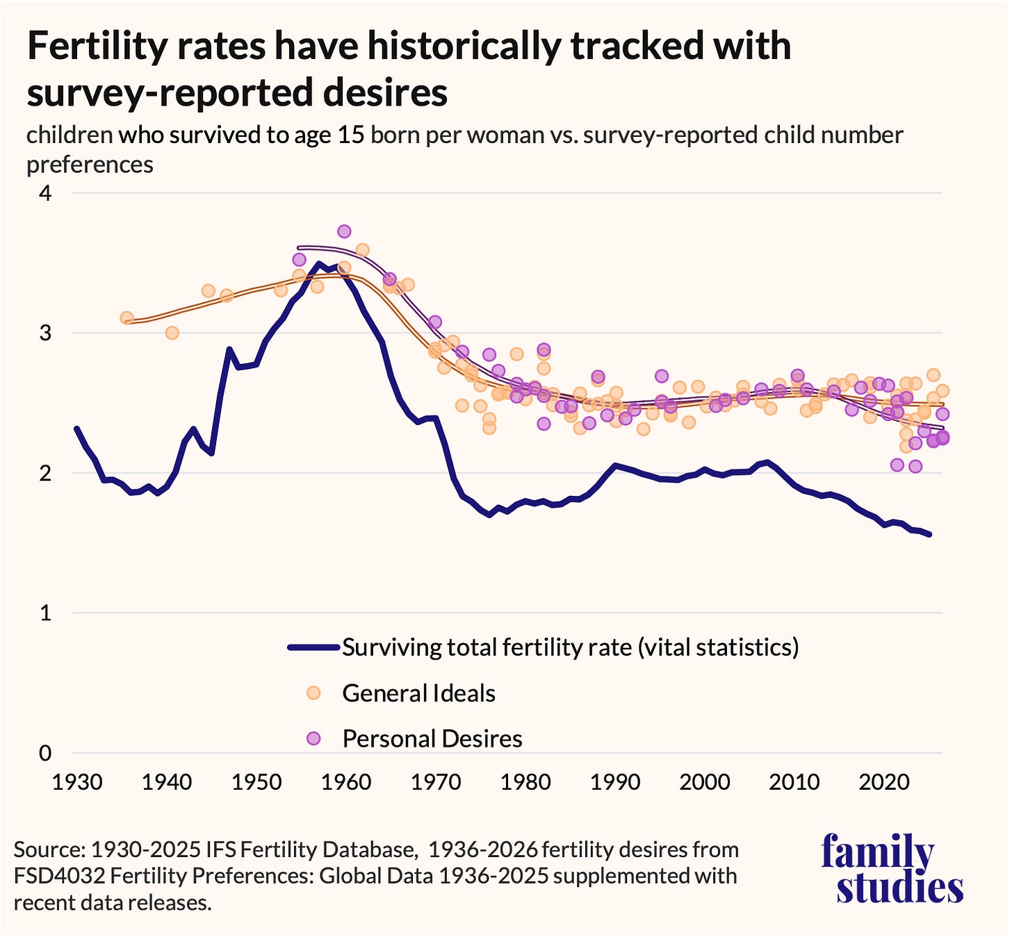 Line graph showing U.S. Total Fertility Rate and survey-reported family size ideals and desires, 1930-2025 Line graph showing U.S. Total Fertility Rate and survey-reported family size ideals and desires, 1930-2025