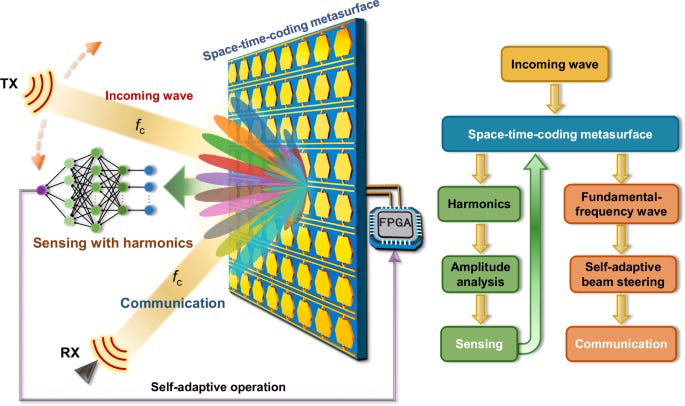 Smart Wireless Surfaces for Simultaneous Sensing and Communication