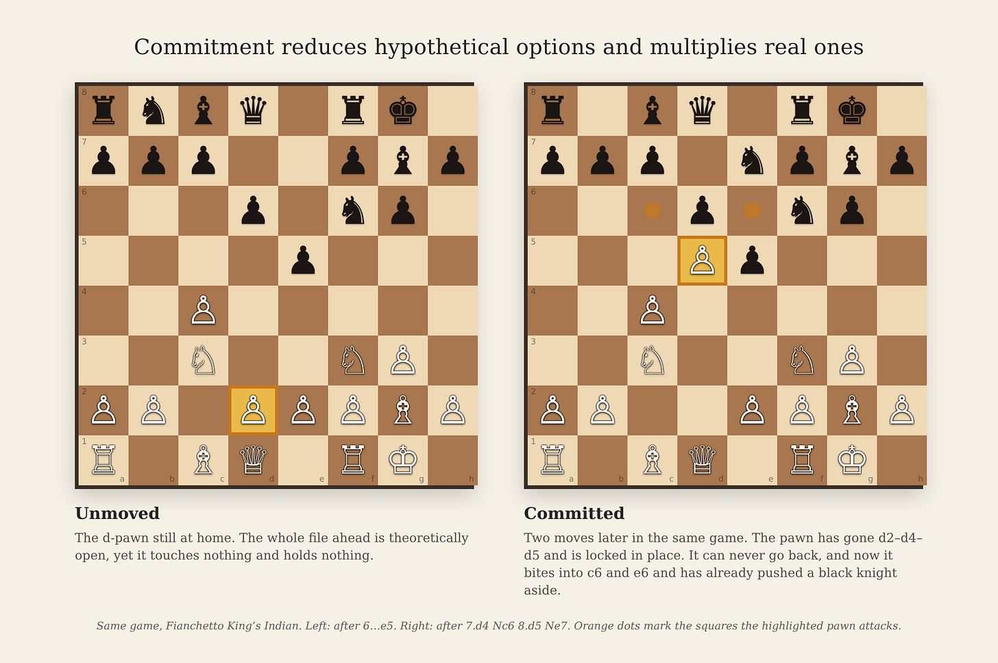 Unmoved vs committed pawn