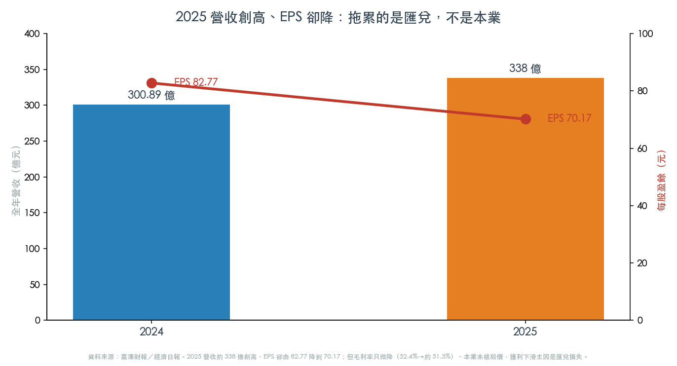 2025 營收創高但 EPS 下滑 2025 營收創高但 EPS 下滑