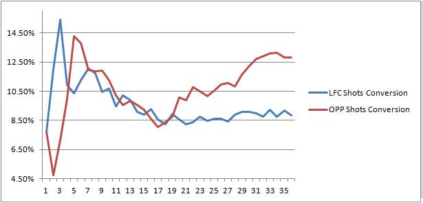 LFC and Opponents Shot Conversion Per Game