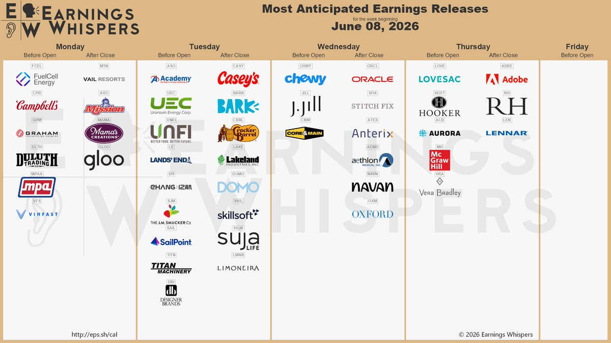 The most anticipated earnings releases for the week of June 8, 2026, are Oracle #ORCL, Adobe #ADBE, FuelCell Energy #FCEL, Chewy #CHWY, Vail Resorts #MTN, Campbell Soup #CPB, Casey’s General Stores #CASY, Academy Sports + Outdoors #ASO, Uranium Energy #UEC, and United Natural Foods #UNFI. The most anticipated earnings releases for the week of June 8, 2026, are Oracle #ORCL, Adobe #ADBE, FuelCell Energy #FCEL, Chewy #CHWY, Vail Resorts #MTN, Campbell Soup #CPB, Casey’s General Stores #CASY, Academy Sports + Outdoors #ASO, Uranium Energy #UEC, and United Natural Foods #UNFI.