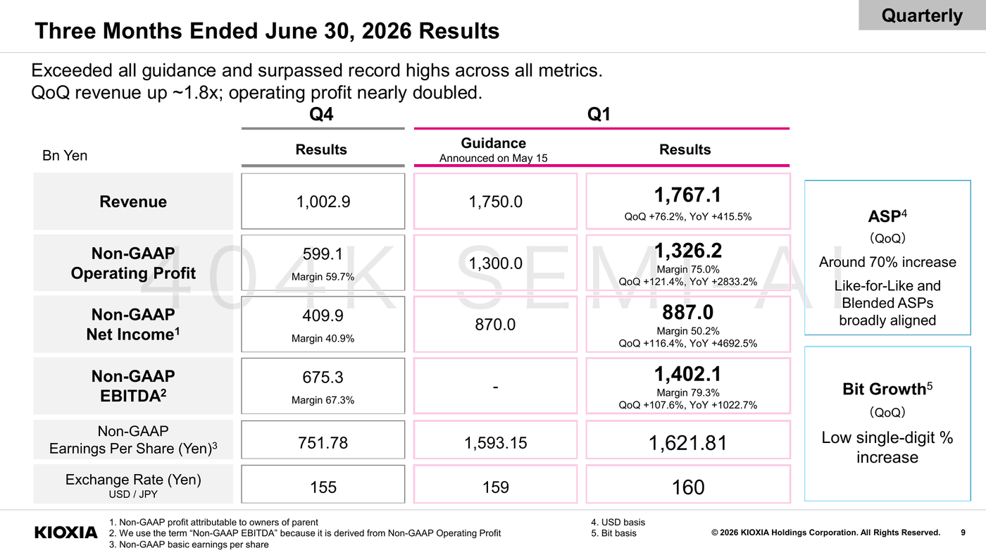 Kioxia first-quarter results and guidance: ASP increased approximately 70% quarter on quarter, while bit shipments grew only at a low-single-digit rate
