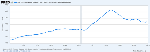 single-family homes under construction single-family homes under construction