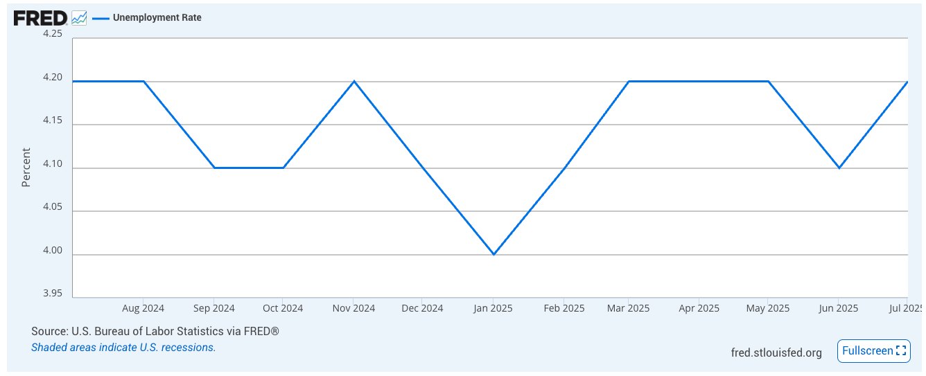 Line graph from FRED showing U.S. unemployment rate fluctuations between August 2024 and July 2025, rising to 4.2% in July. Featured in Beating the Tide investing newsletter to highlight labor market softening and rising recession fears. Line graph from FRED showing U.S. unemployment rate fluctuations between August 2024 and July 2025, rising to 4.2% in July. Featured in Beating the Tide investing newsletter to highlight labor market softening and rising recession fears.